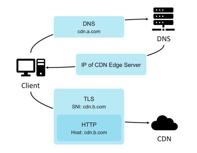 CDN DNS Resolution